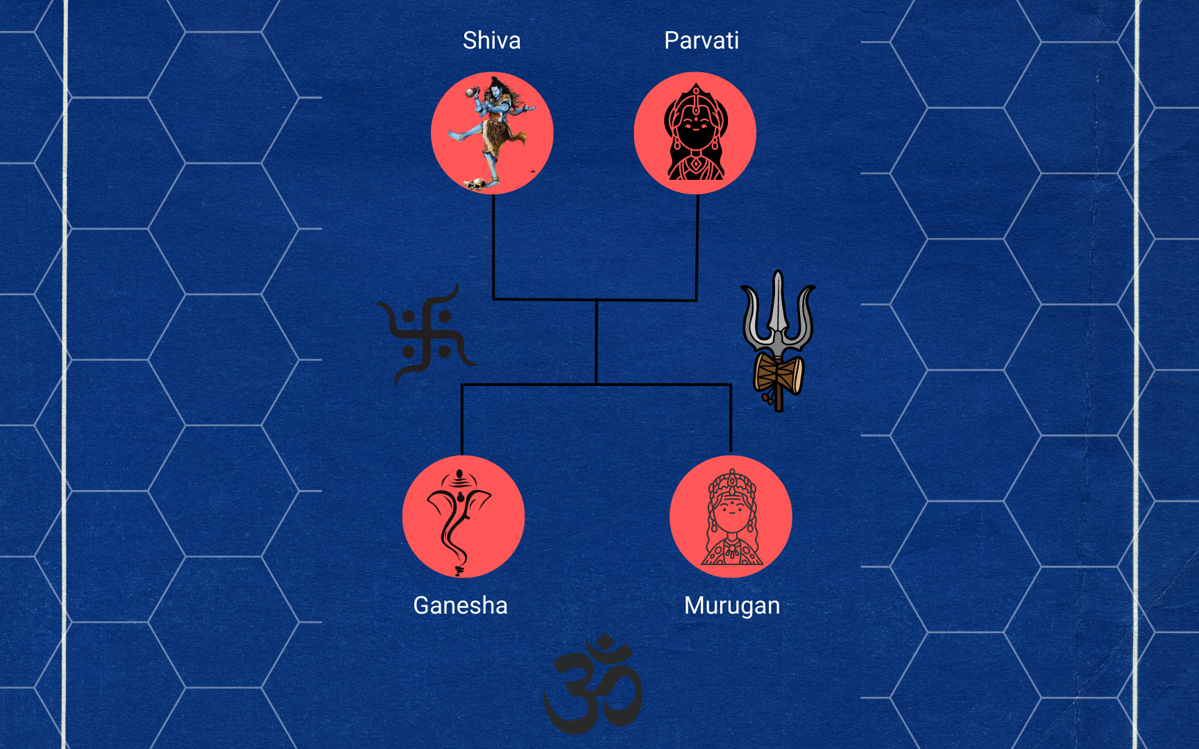 Shiva family